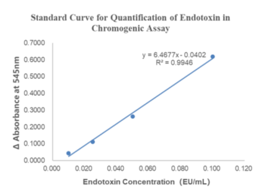 ToxinSensor Chromogenic LAL Endotoxin Assay Kit, GenScript Corporation, L00350C16